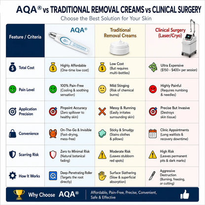 AQA® 𝟕-𝐃𝒂𝘆 𝐒𝗸𝐢𝐧 𝐓𝒂𝗴 𝐒𝐩𝙤𝐭 𝐄𝐫𝒂𝐬𝙚𝐫 Painless Scar-Free